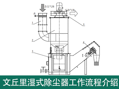 文丘里湿式除尘器工作流程是怎样的？
